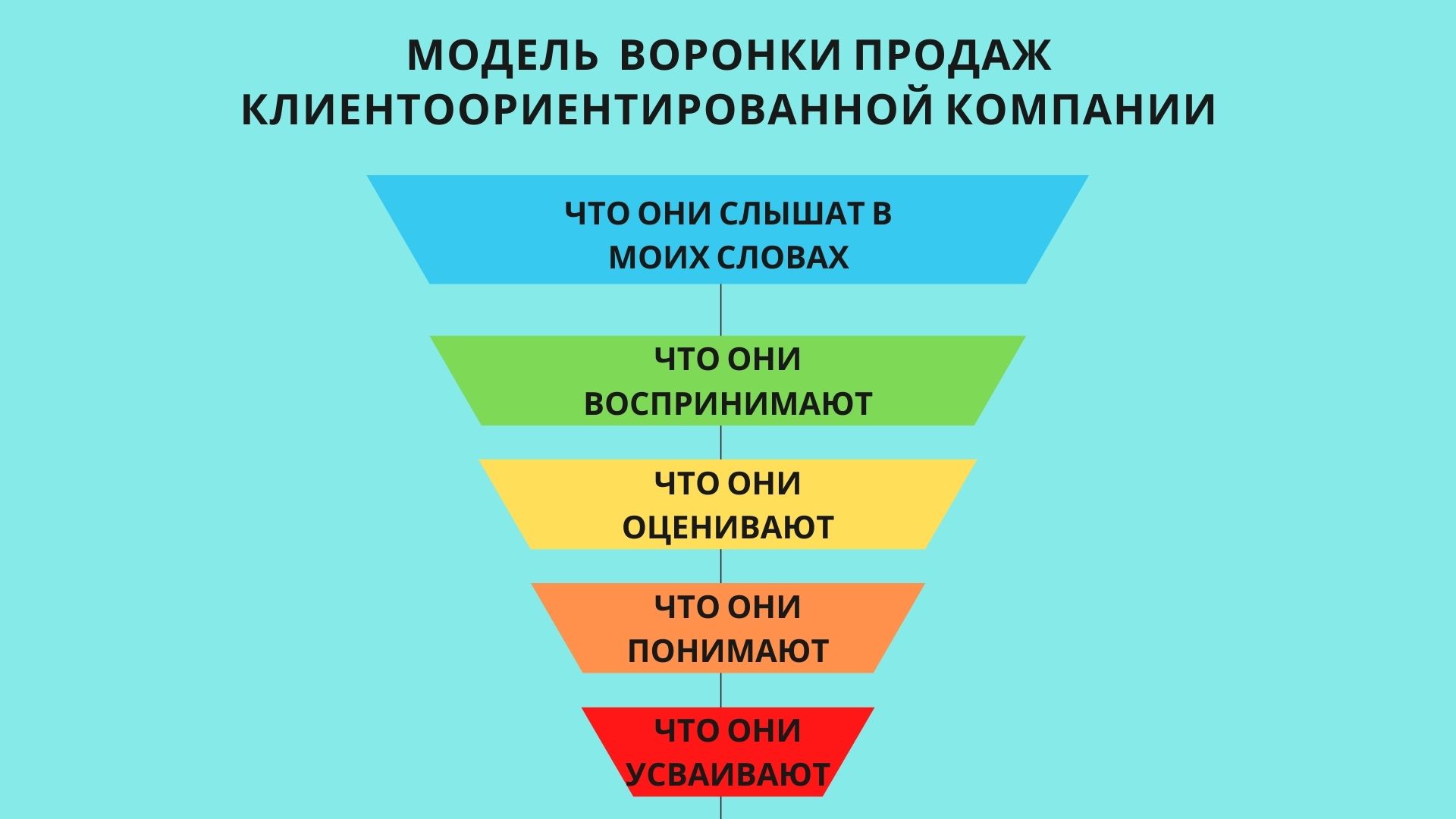Как настроить воронку продаж и провести потенциального клиента через неё