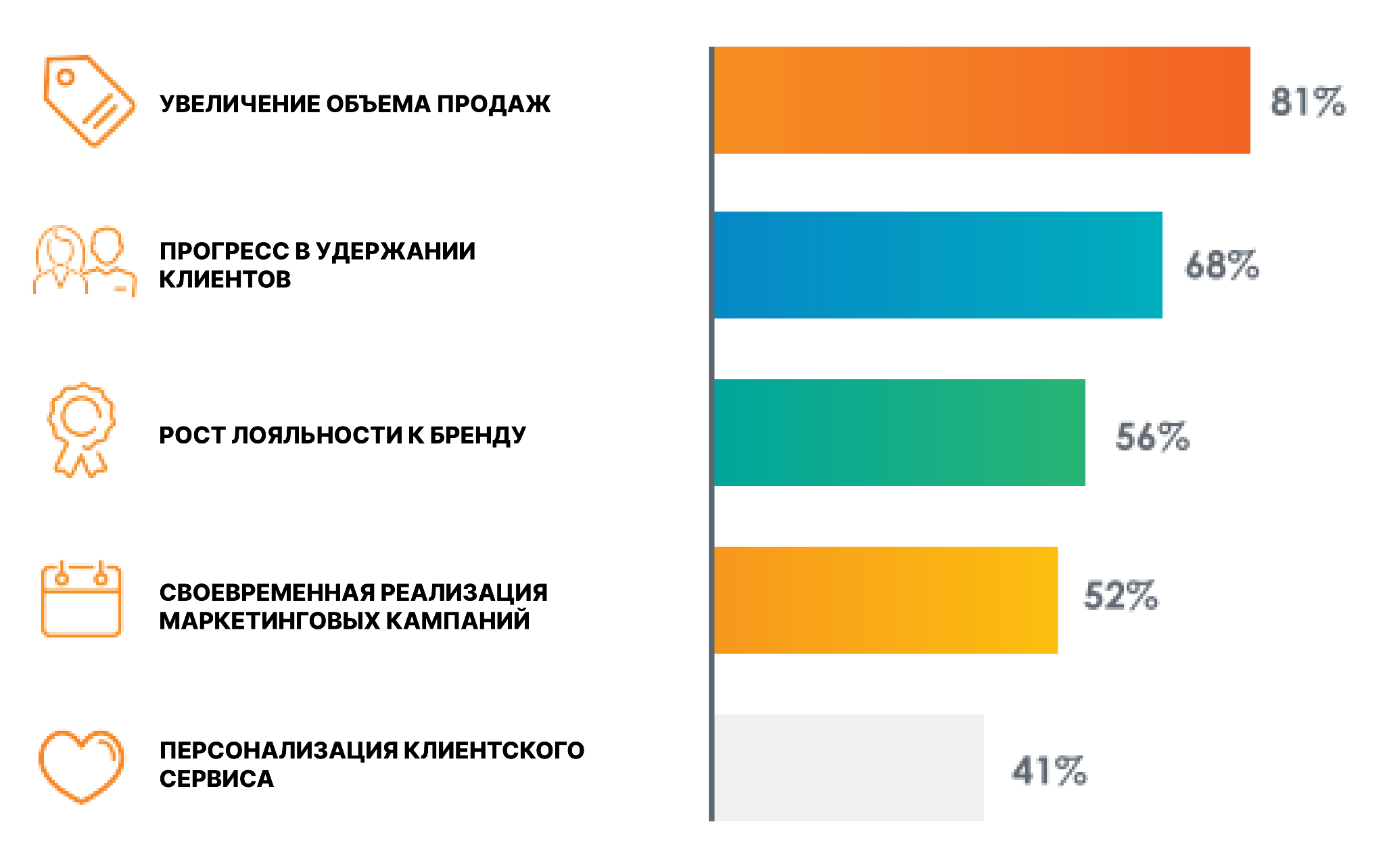 81% брендов рассчитывают пожизненную ценность клиентов — как рассчитать Lifetime Value