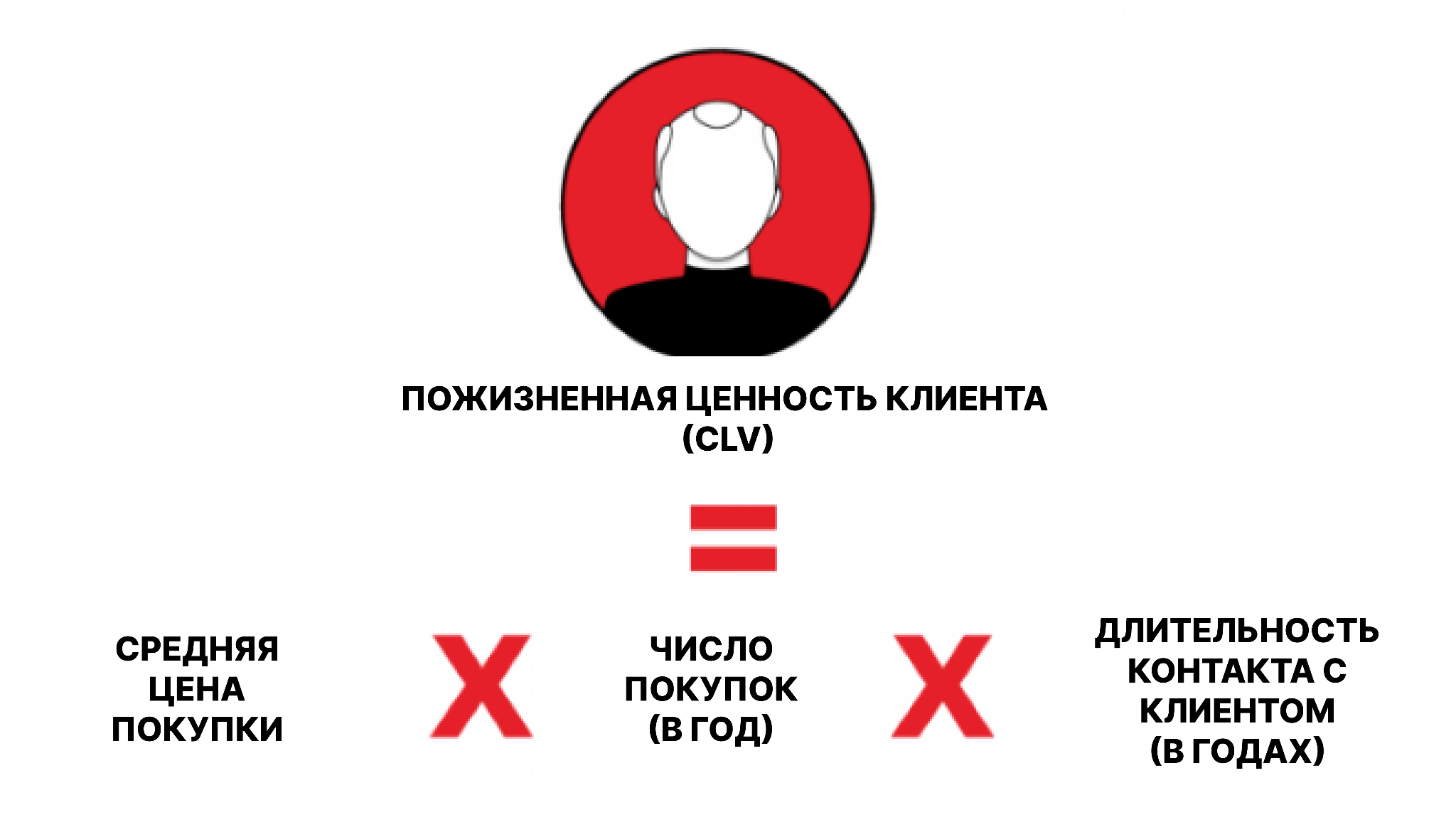 81% брендов рассчитывают пожизненную ценность клиентов — как рассчитать Lifetime Value