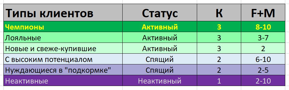 81% брендов рассчитывают пожизненную ценность клиентов — как рассчитать LTV, CLV